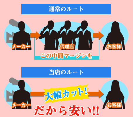 中間マージンを大幅カット！だから安い!!