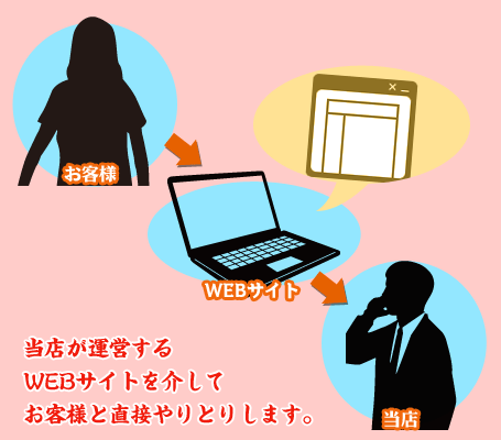 当店が運営するWEBサイトを介してお客様と直接やりとりします。