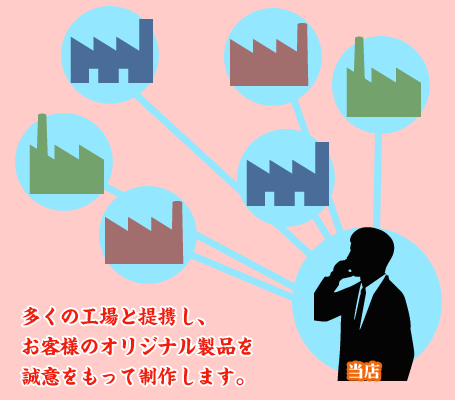 多くの工場と提携し、お客様のオリジナル製品を誠意をもって制作します。